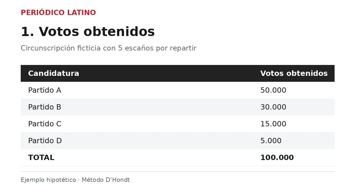 Elecciones en España: cómo funciona el sistema electoral y cómo se elige al presidente del Gobierno
