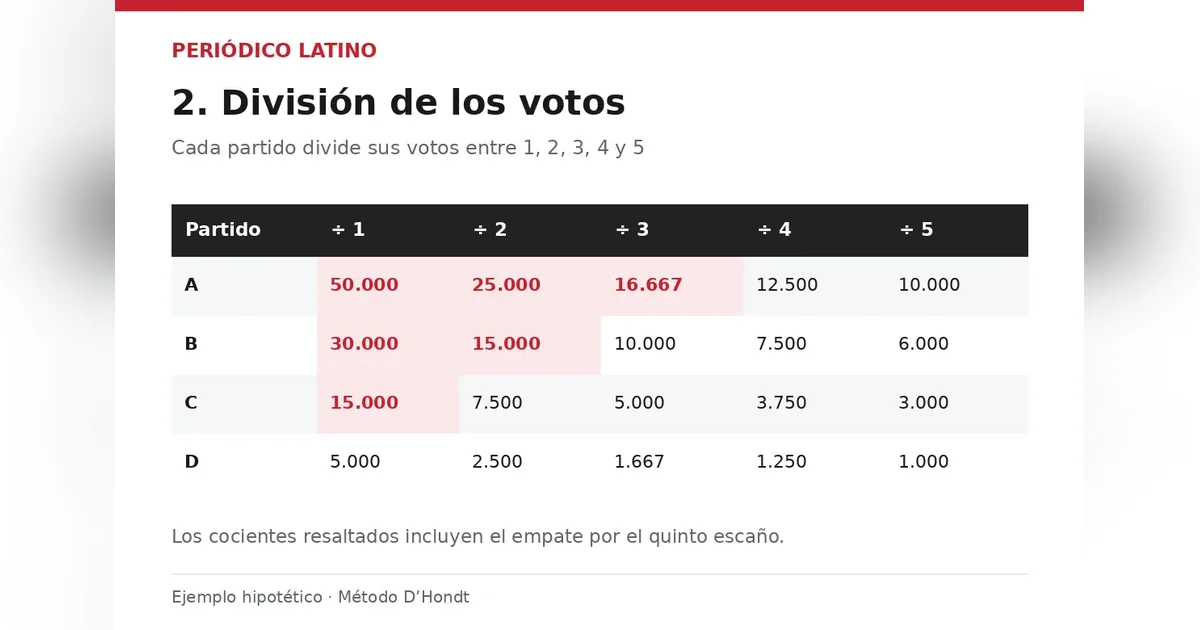 Elecciones en España: cómo funciona el sistema electoral y cómo se elige al presidente del Gobierno