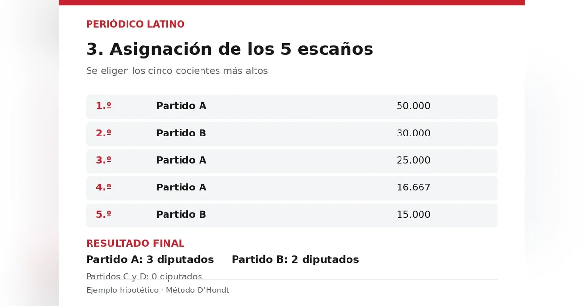 Elecciones en España: cómo funciona el sistema electoral y cómo se elige al presidente del Gobierno